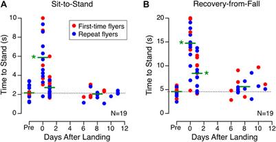 Mission-critical tasks for assessing risks from vestibular and sensorimotor adaptation during space exploration